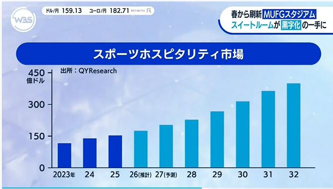 2026年3月16日、テレビ東京のワールドビジネスサテライト（WBS）にて、QYResearchが発表した「スポーツホスピタリティ―グローバル市場シェアとランキング、全体の売上と需要予測、2026～2032」が引用されました。